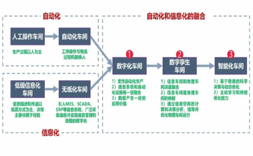 数字化工厂_凉山数字化生产线_凉山六轴机器人_凉山数字化车间_凉山智能化车间